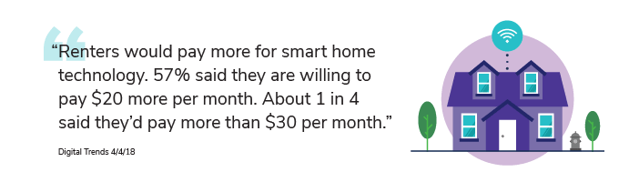 Renters would pay more for smart home technology statistic